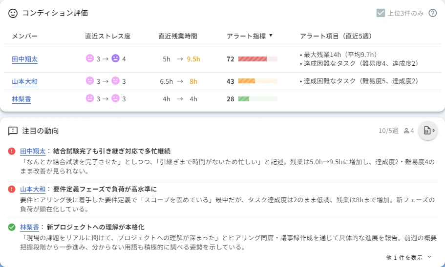 fluxweek 管理者ダッシュボードのコンディション評価 - メンバーごとのストレス度と残業時間の推移、アラート項目を一覧できる