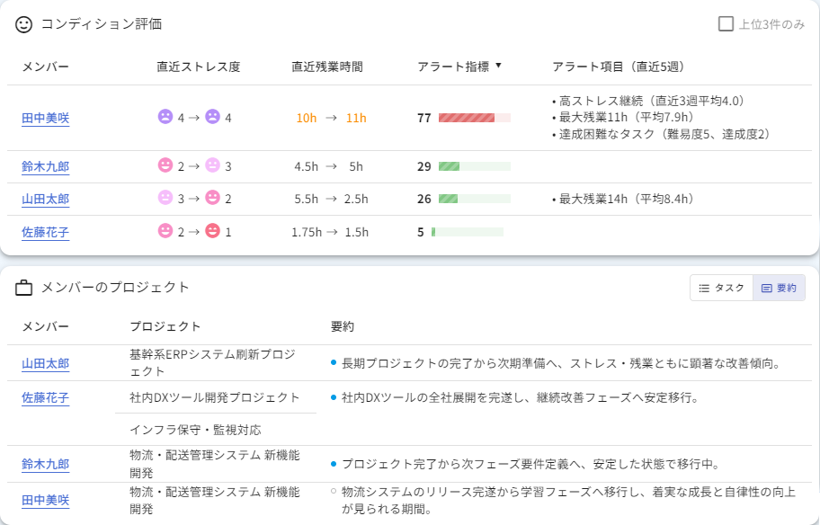 メンバー別のコンディション評価とアラート指標を一覧できるダッシュボード