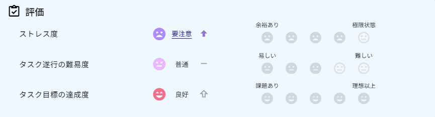 週次報告の評価入力欄。ストレス度・タスク遂行の難易度・タスク目標の達成度を5段階で自己評価する