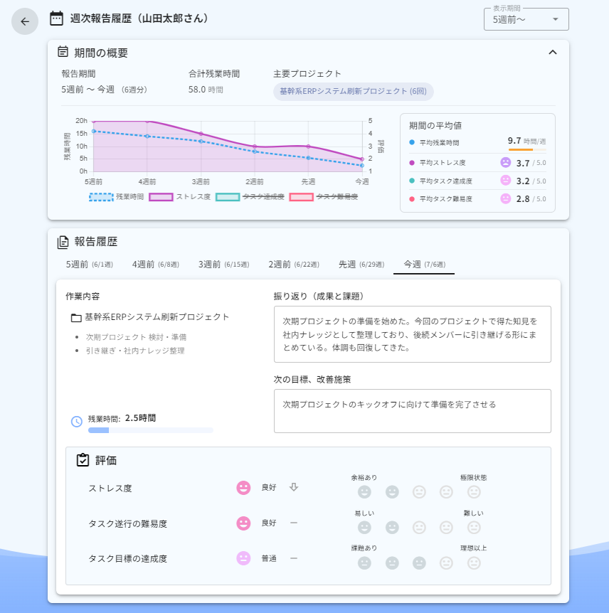 メンバーの週次報告履歴画面。評価・残業時間の推移グラフと各週の報告内容を確認できる