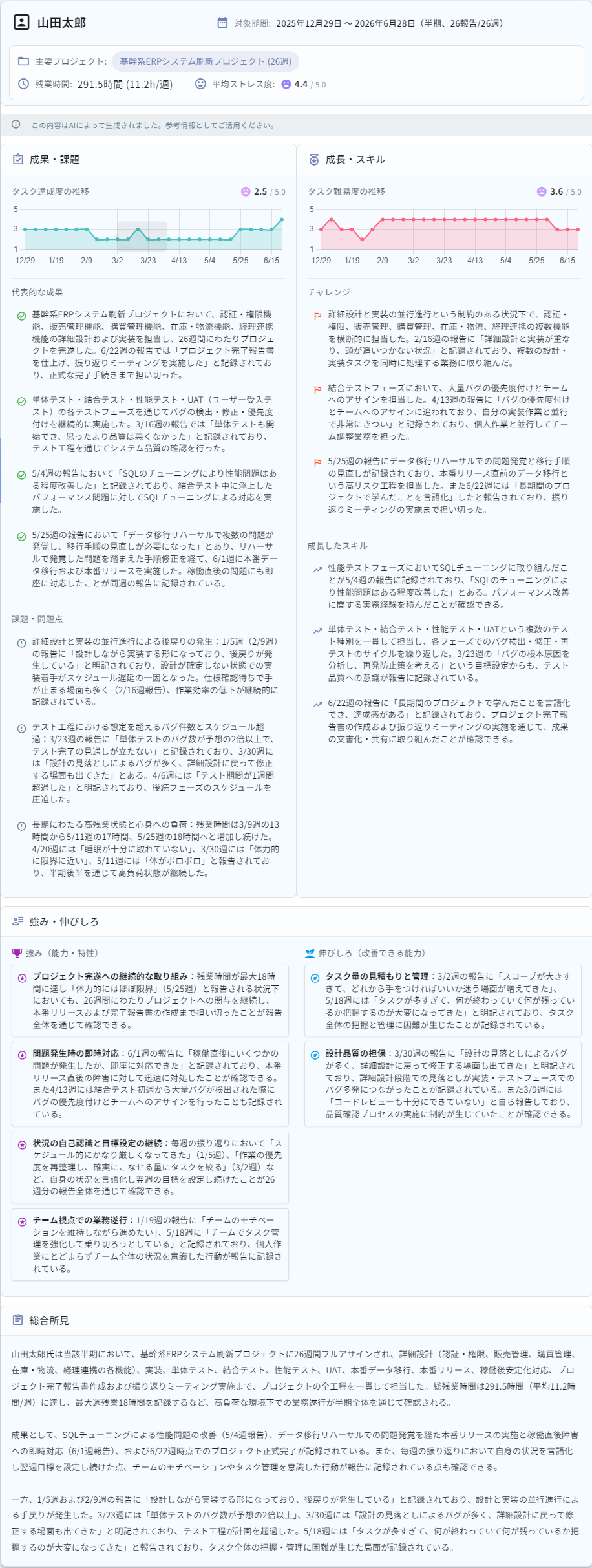 数か月分の週次報告をAIが集約した振り返りレポート。成果・課題や成長したスキルがまとめられる
