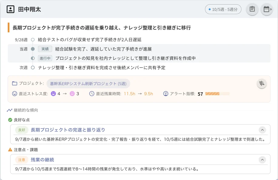 メンバーごとの取り組みと変化を集約した週次報告サマリー画面