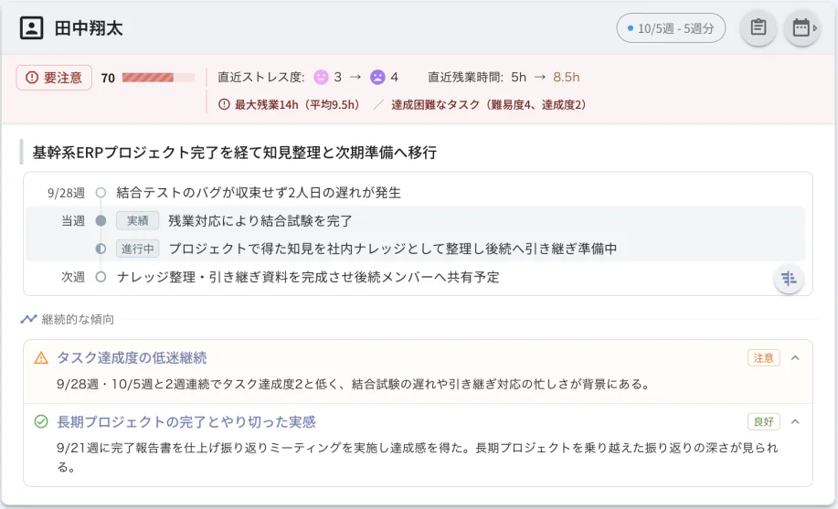 メンバーごとの取り組みと変化を集約した週次報告サマリー画面